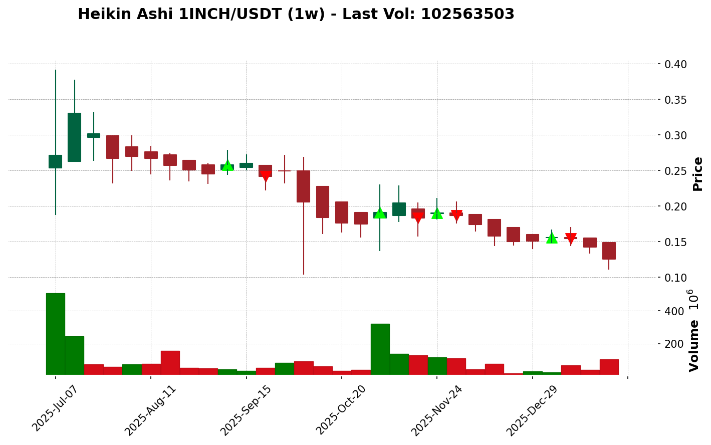 1INCH/USDT chart
