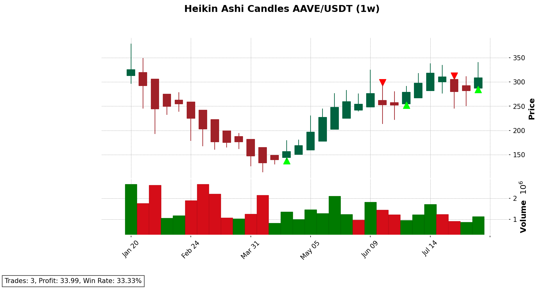 AAVE/USDT chart
