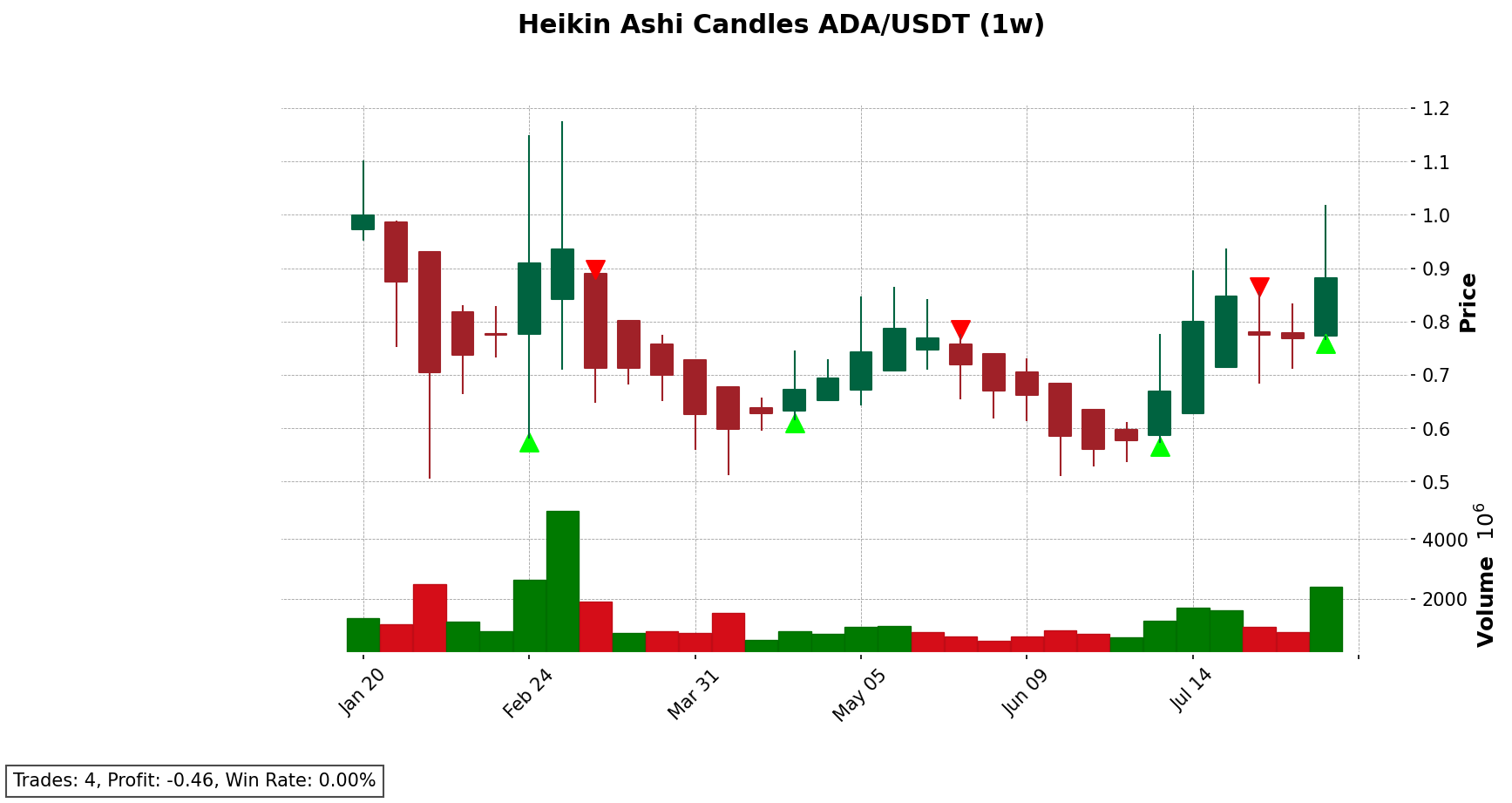 ADA/USDT chart