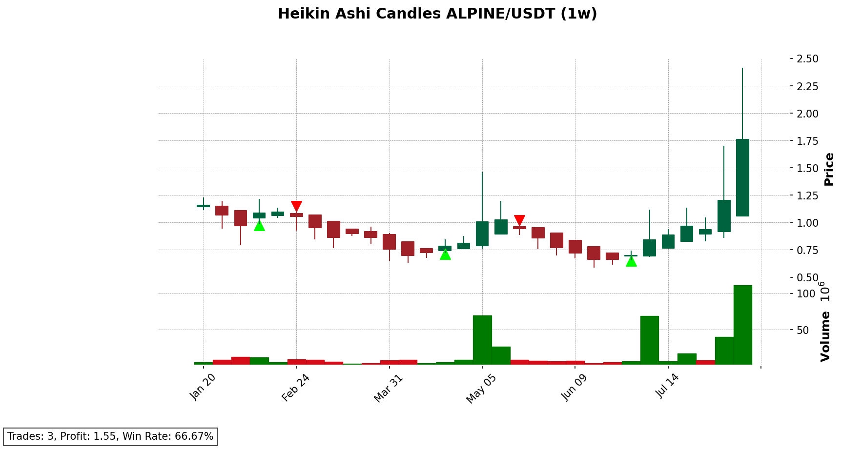 ALPINE/USDT chart