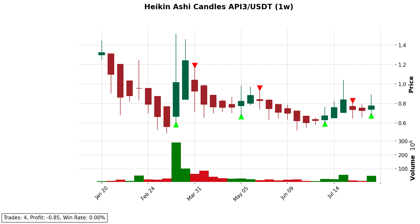 API3/USDT chart