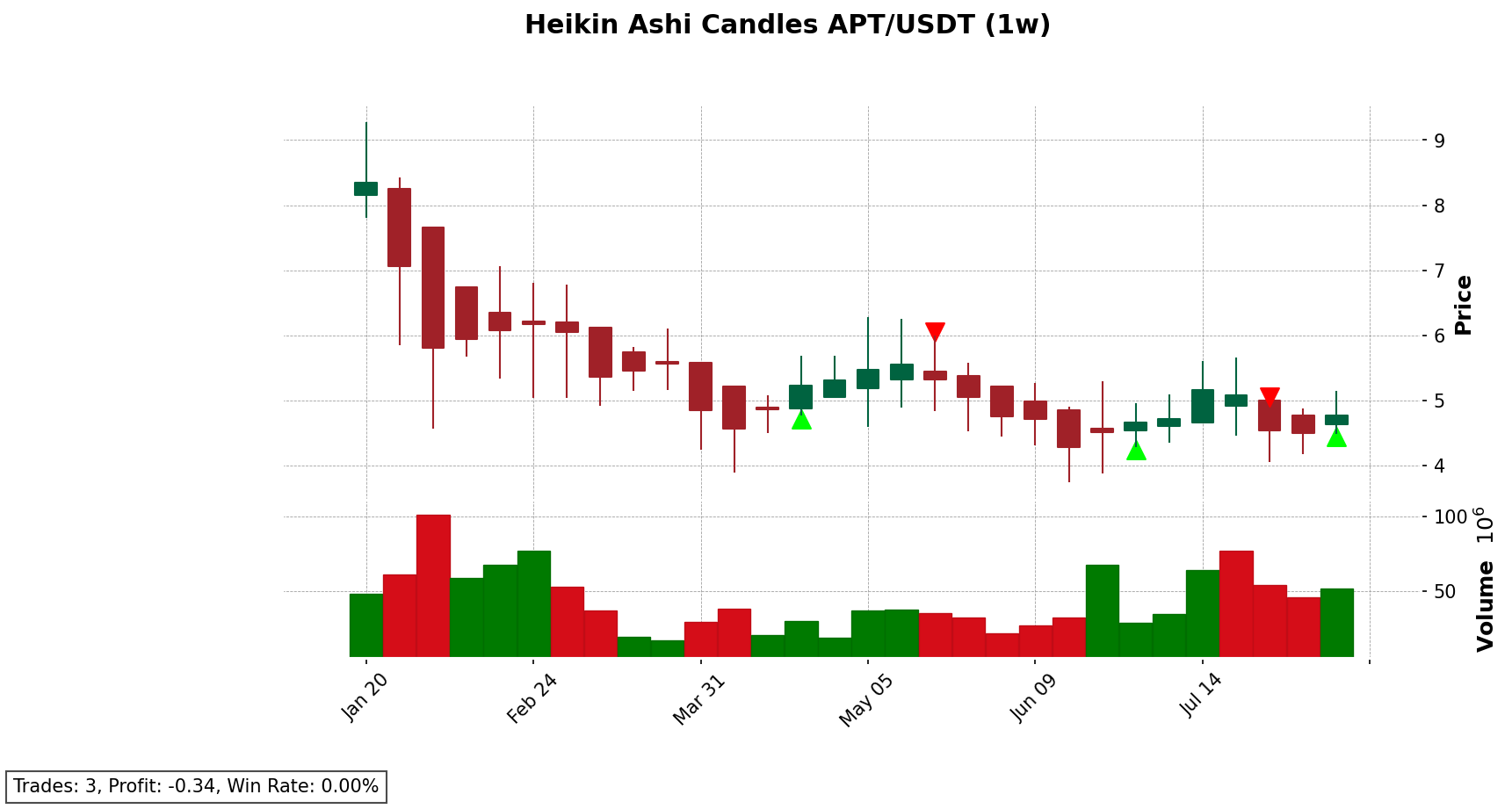 APT/USDT chart