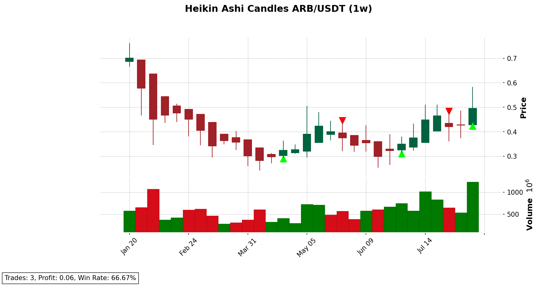 ARB/USDT chart