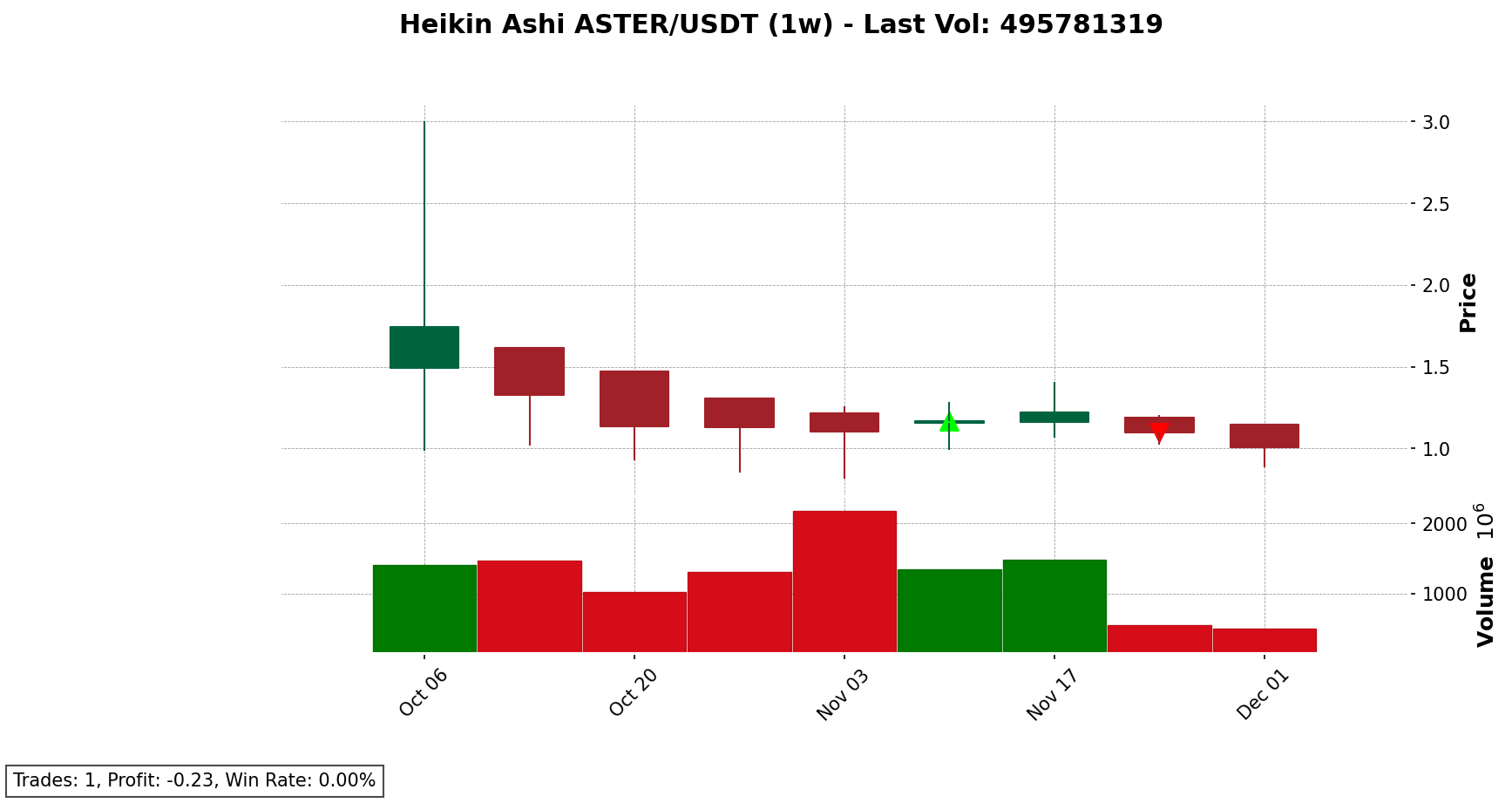 ASTER/USDT chart