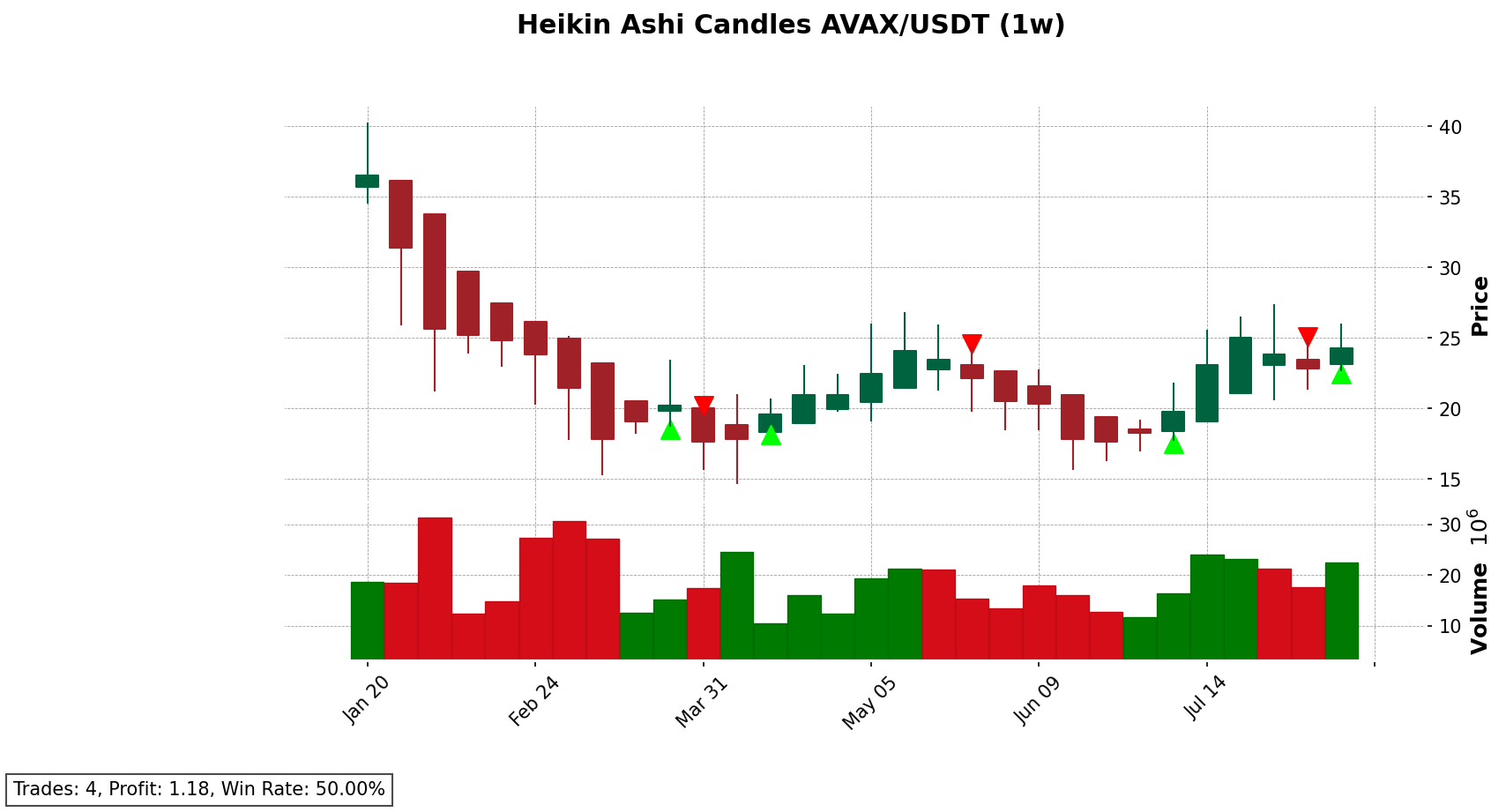 AVAX/USDT chart