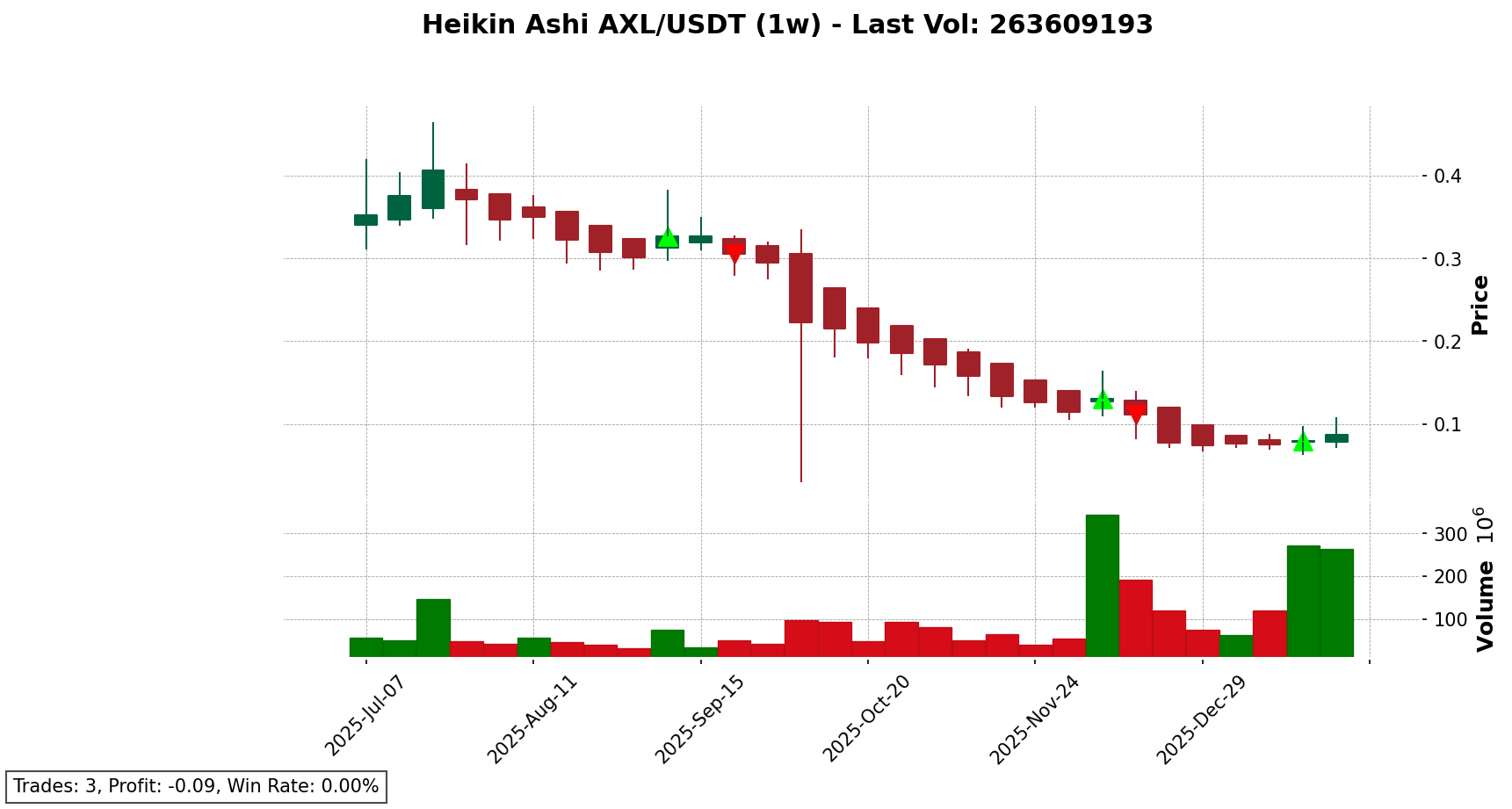 AXL/USDT chart