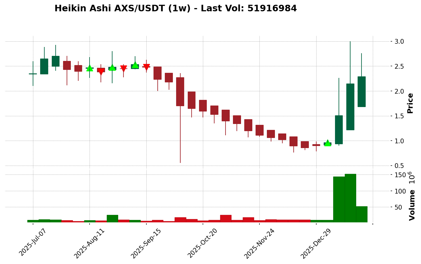 AXS/USDT chart