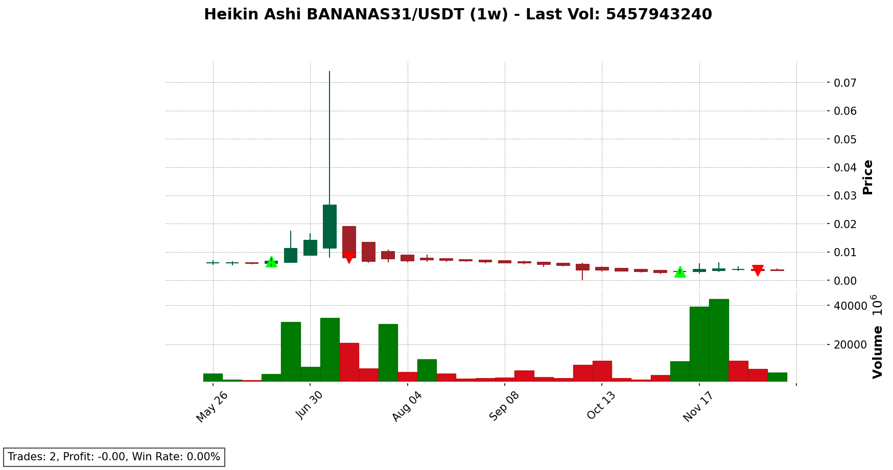BANANAS31/USDT chart