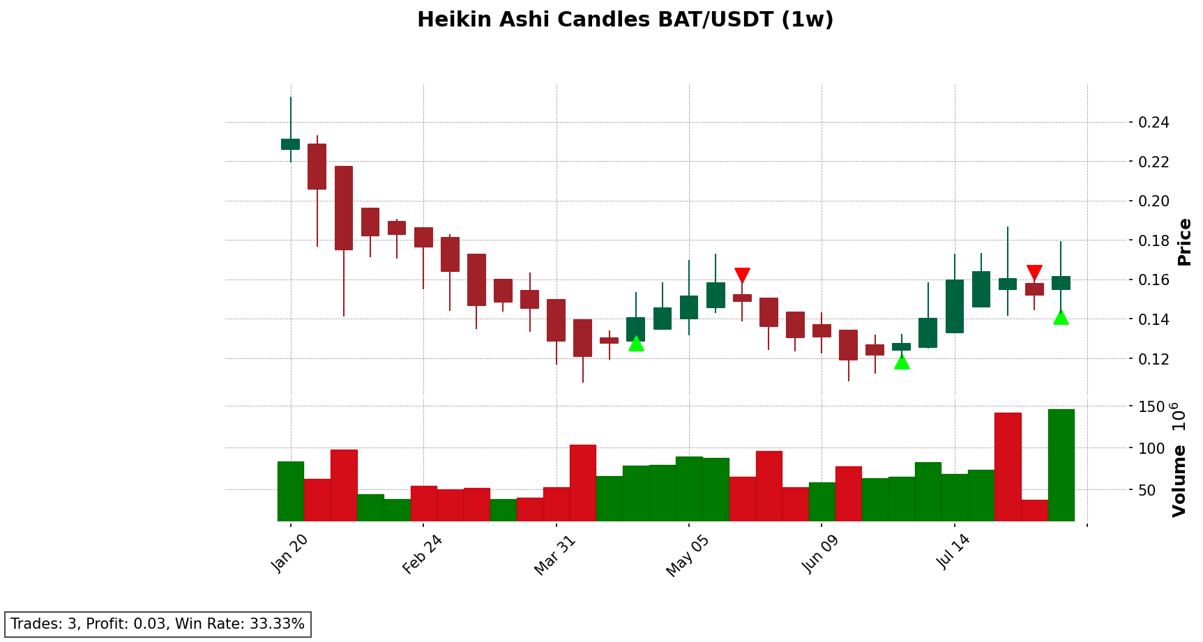 BAT/USDT chart