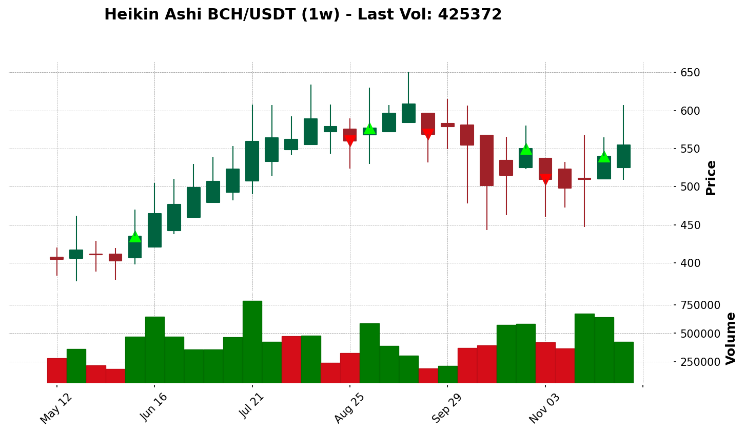BCH/USDT chart