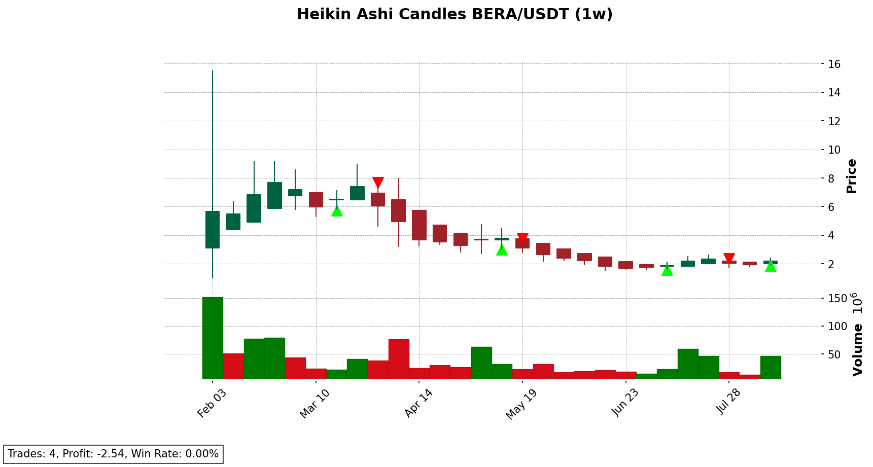BERA/USDT chart