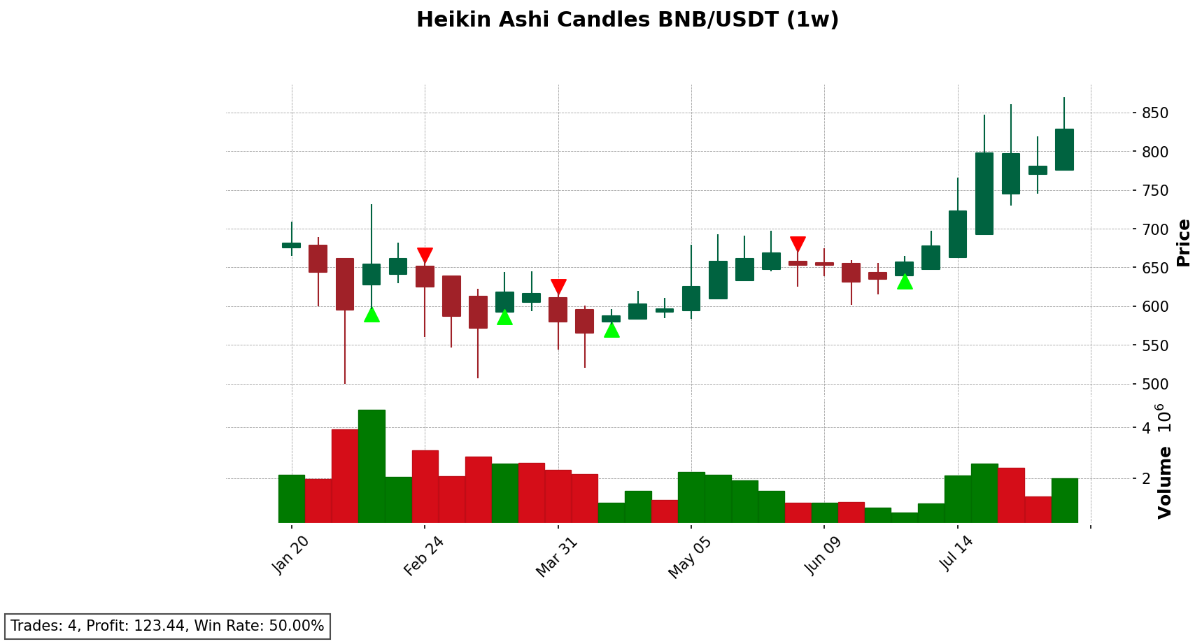 BNB/USDT chart