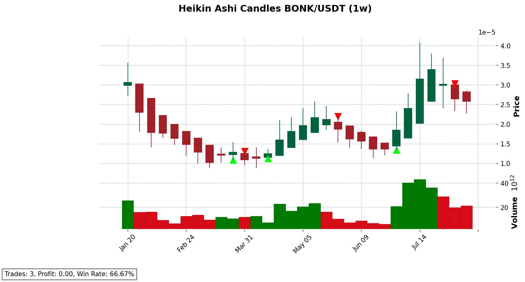 BONK/USDT chart