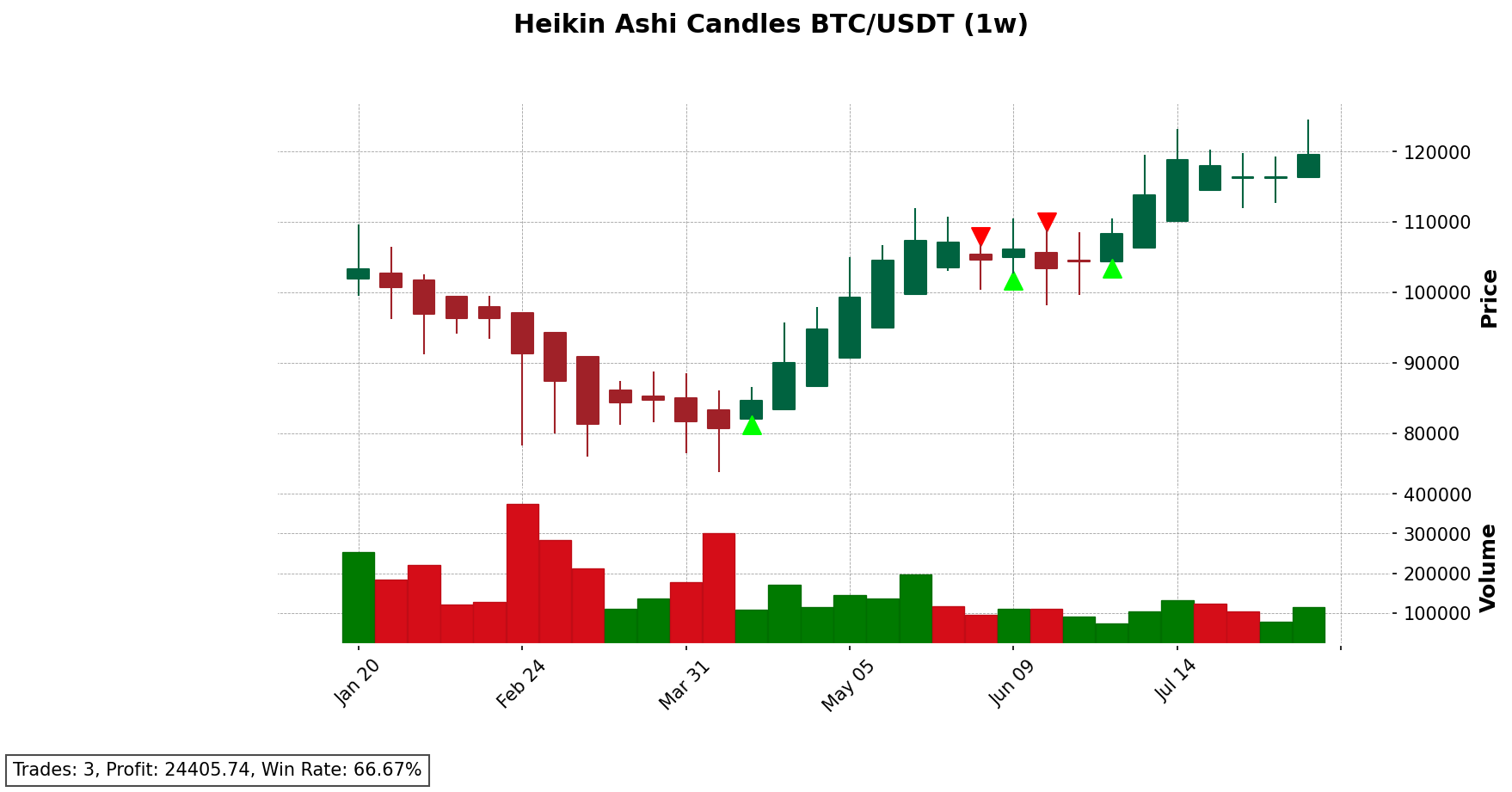 BTC/USDT chart