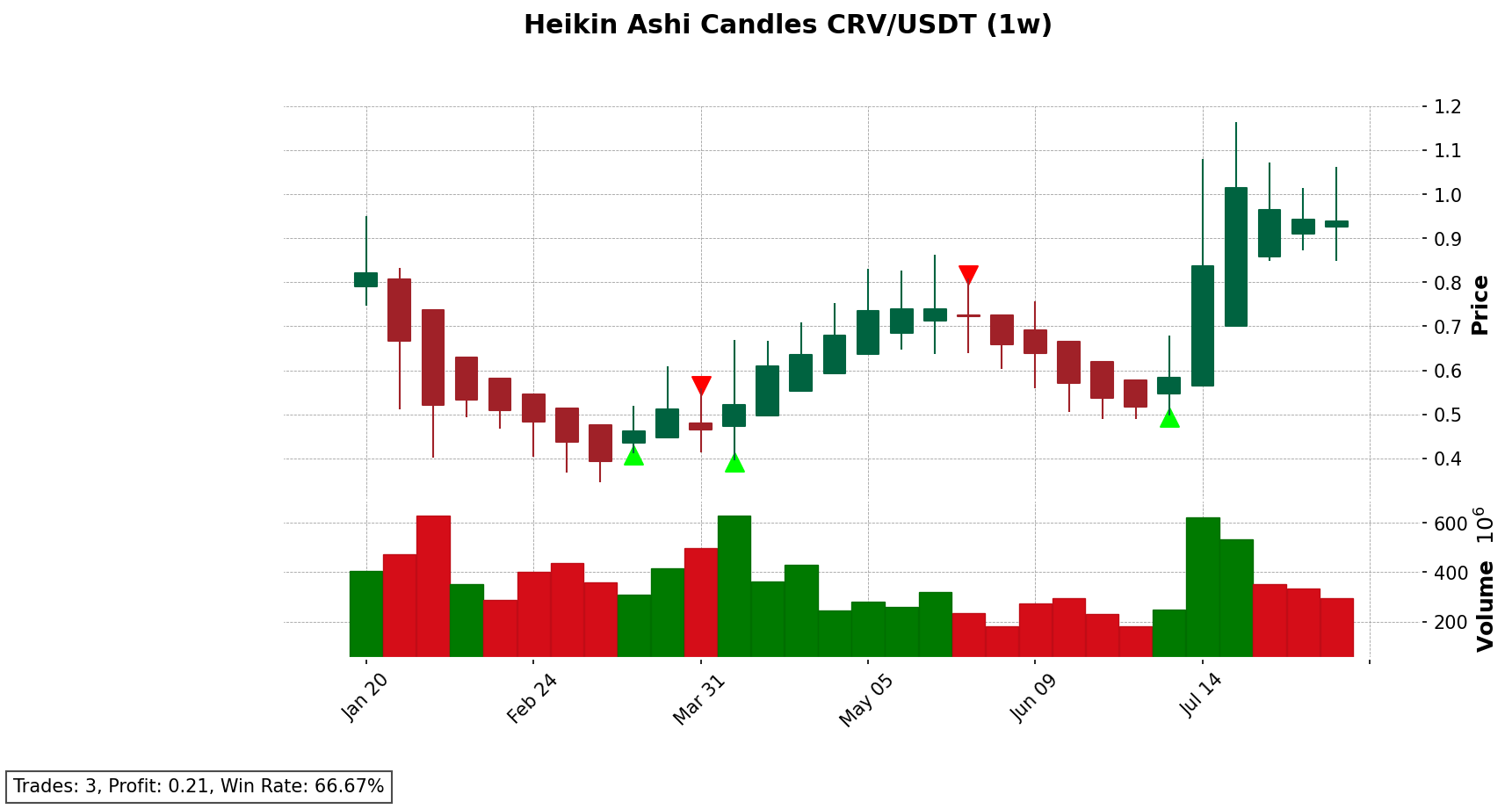 CRV/USDT chart