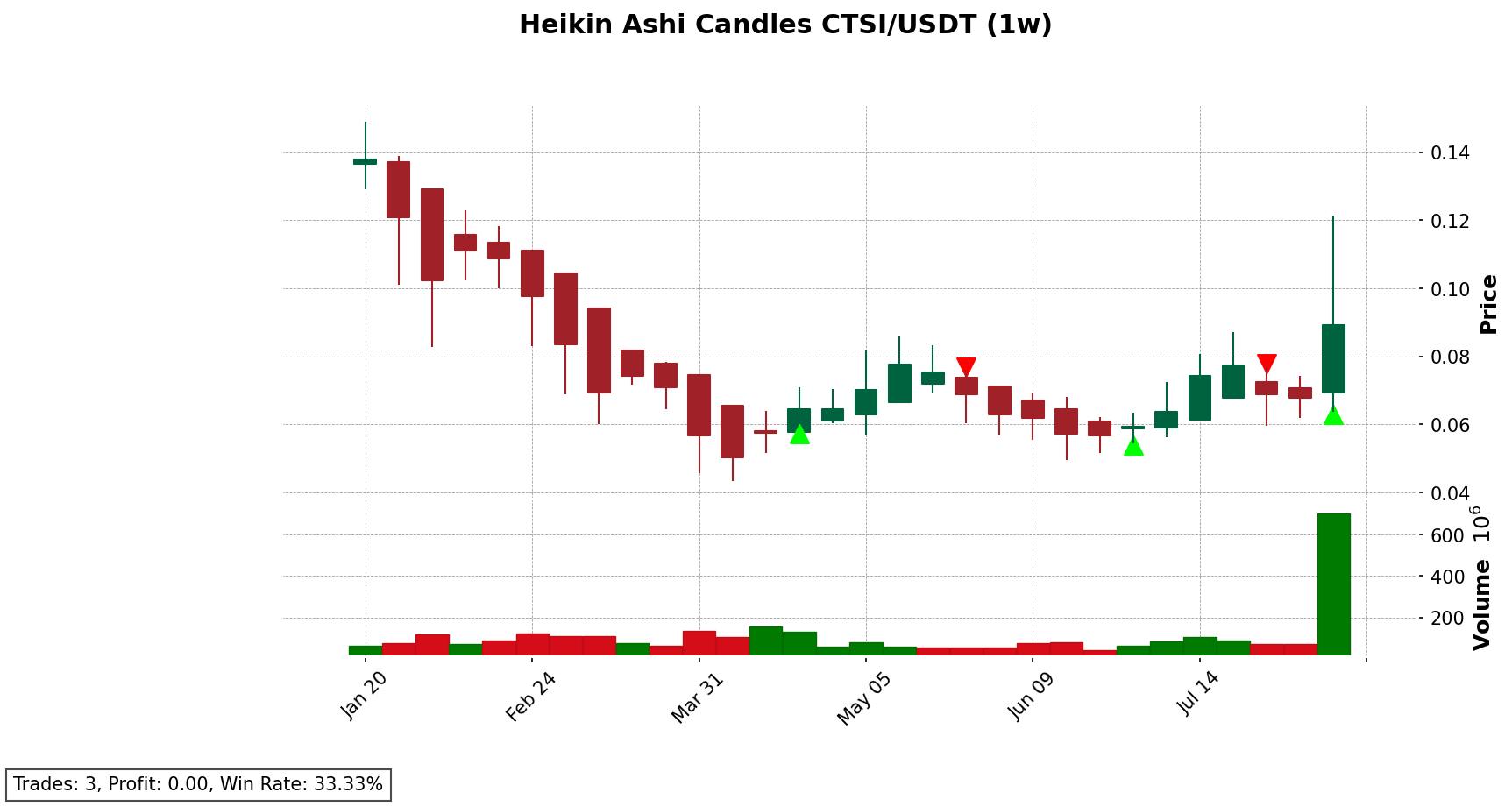 CTSI/USDT chart