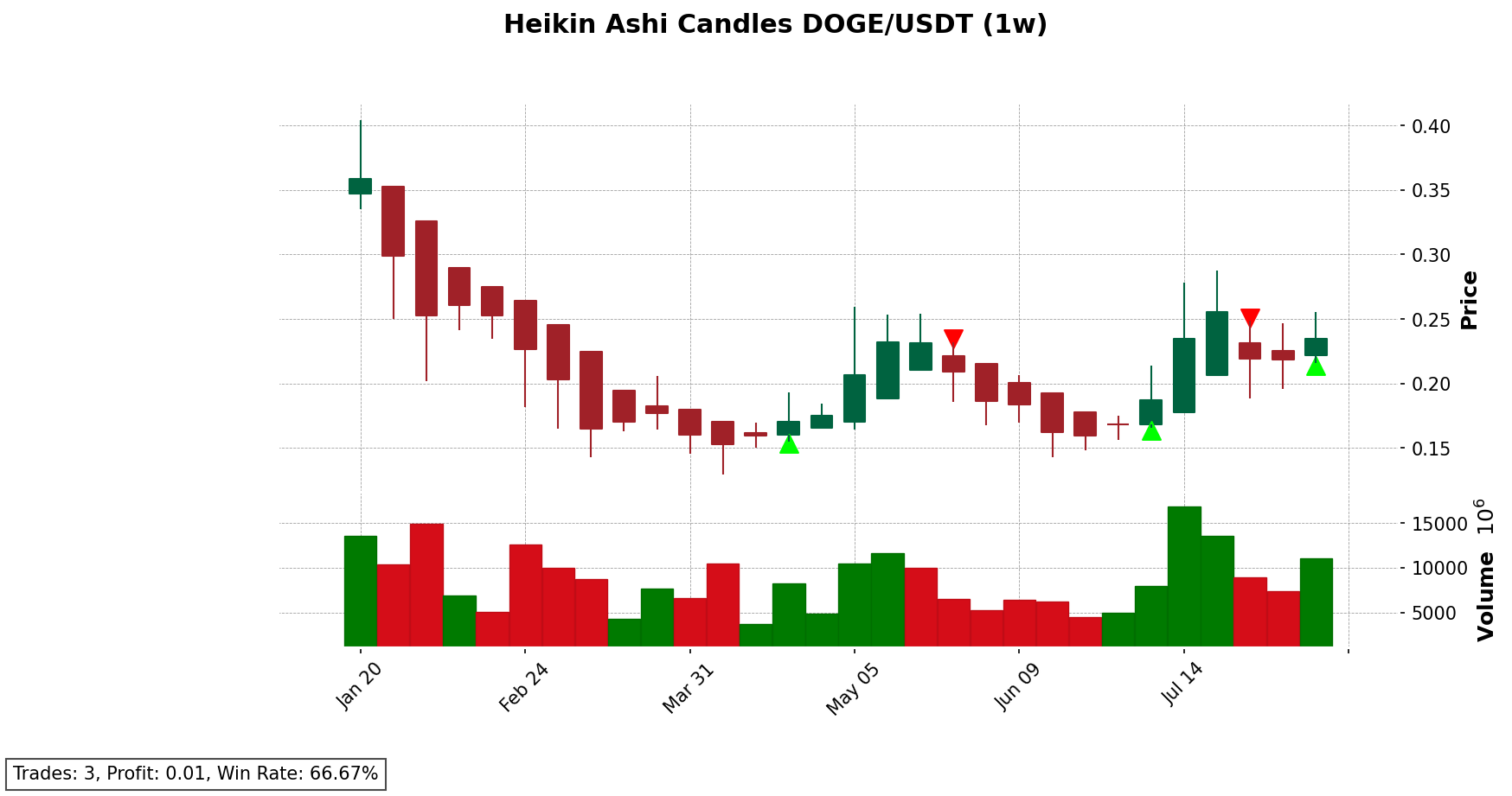 DOGE/USDT chart
