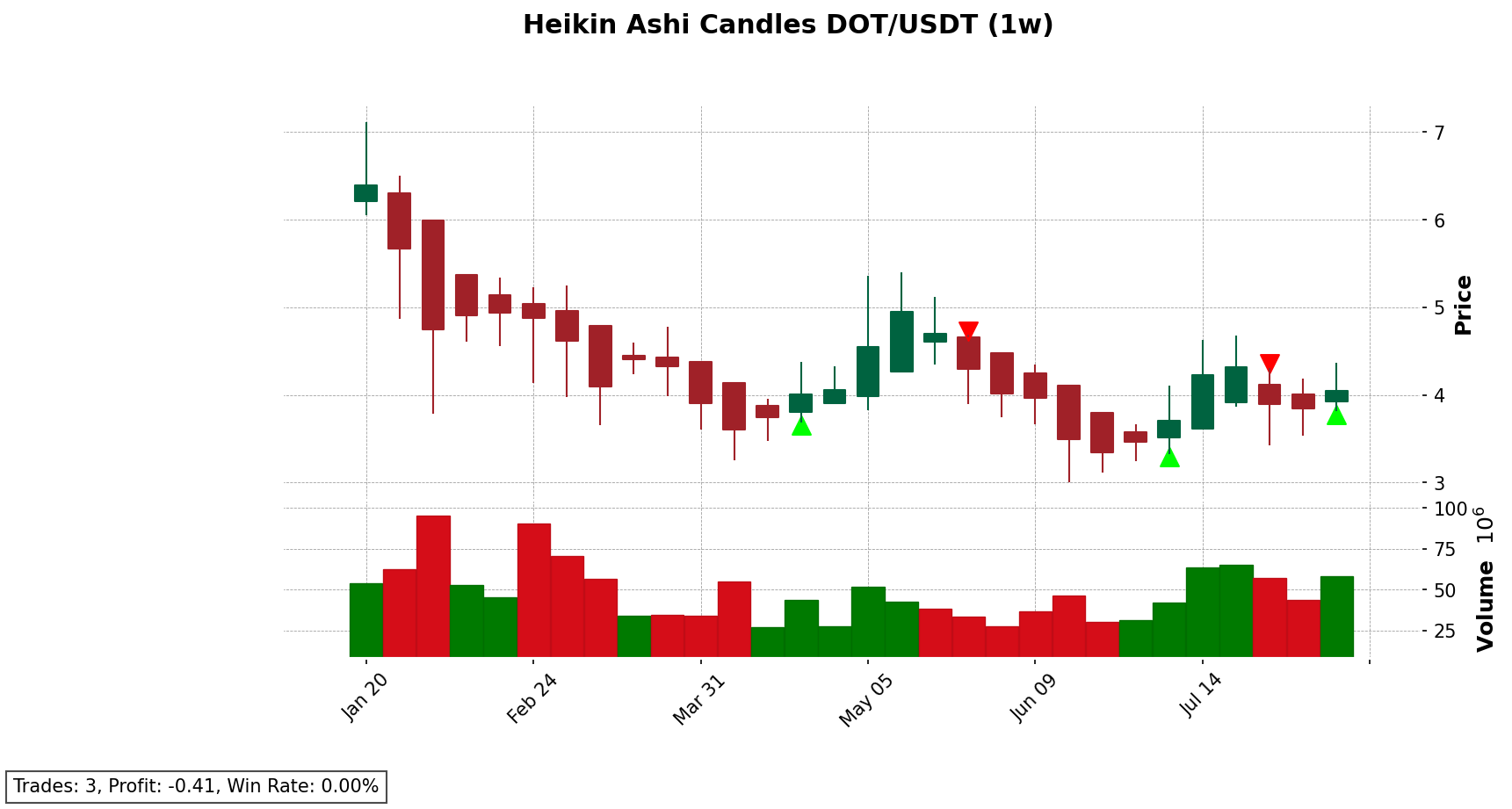 DOT/USDT chart