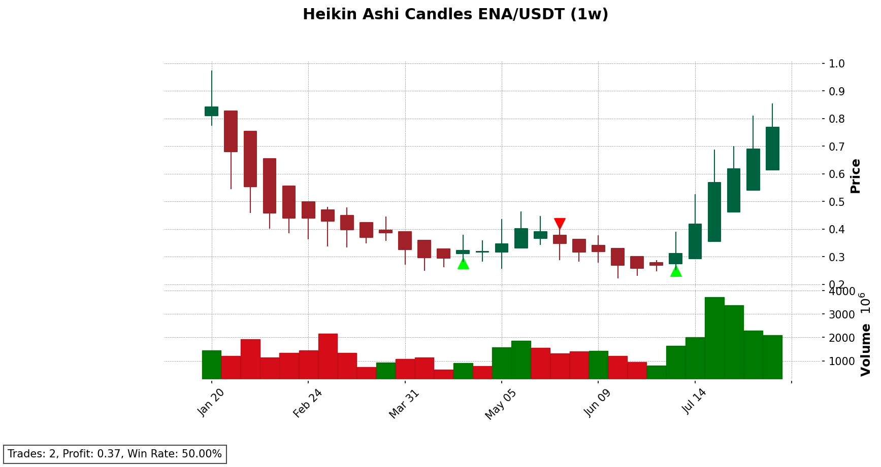 ENA/USDT chart