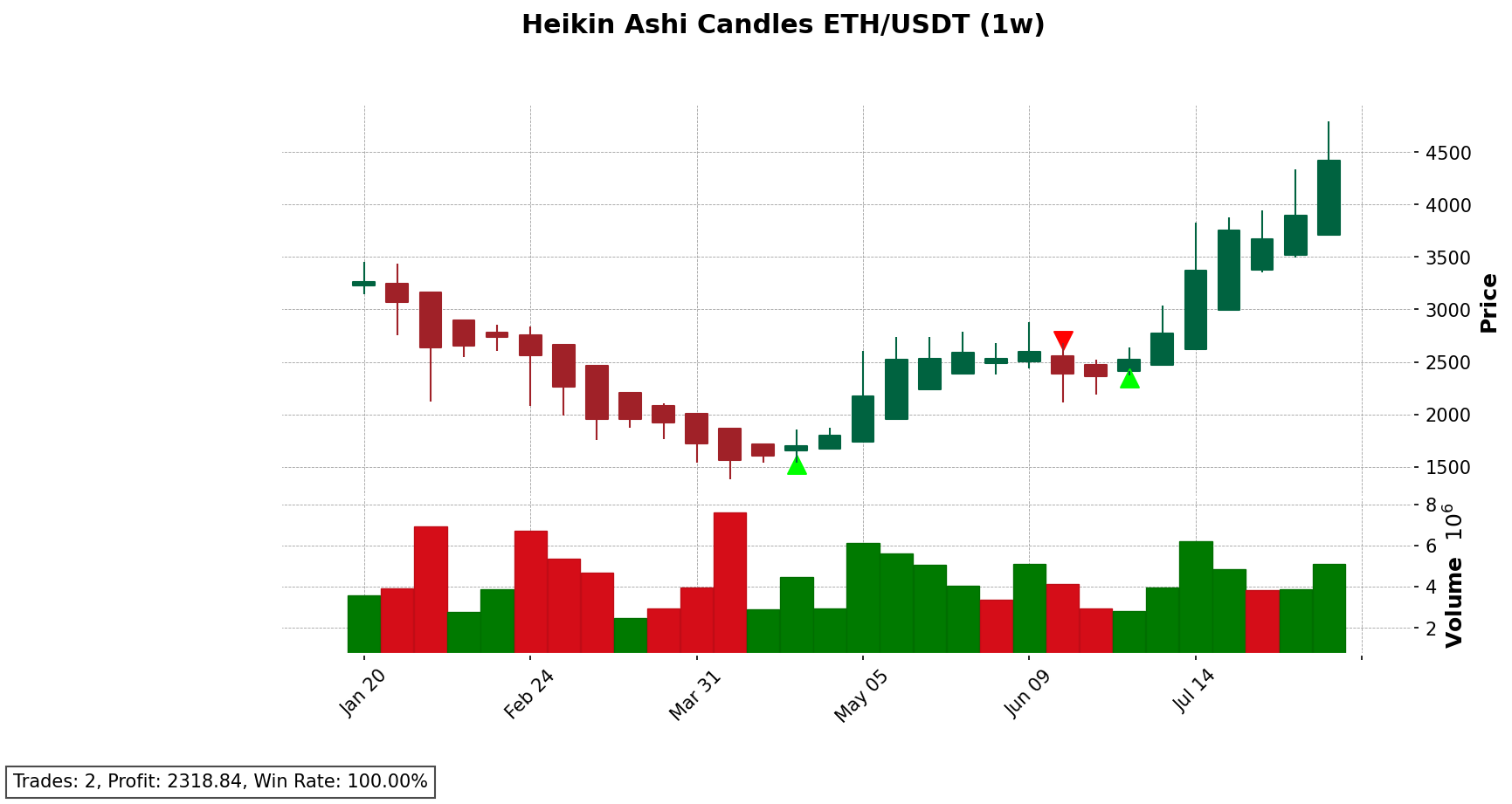 ETH/USDT chart