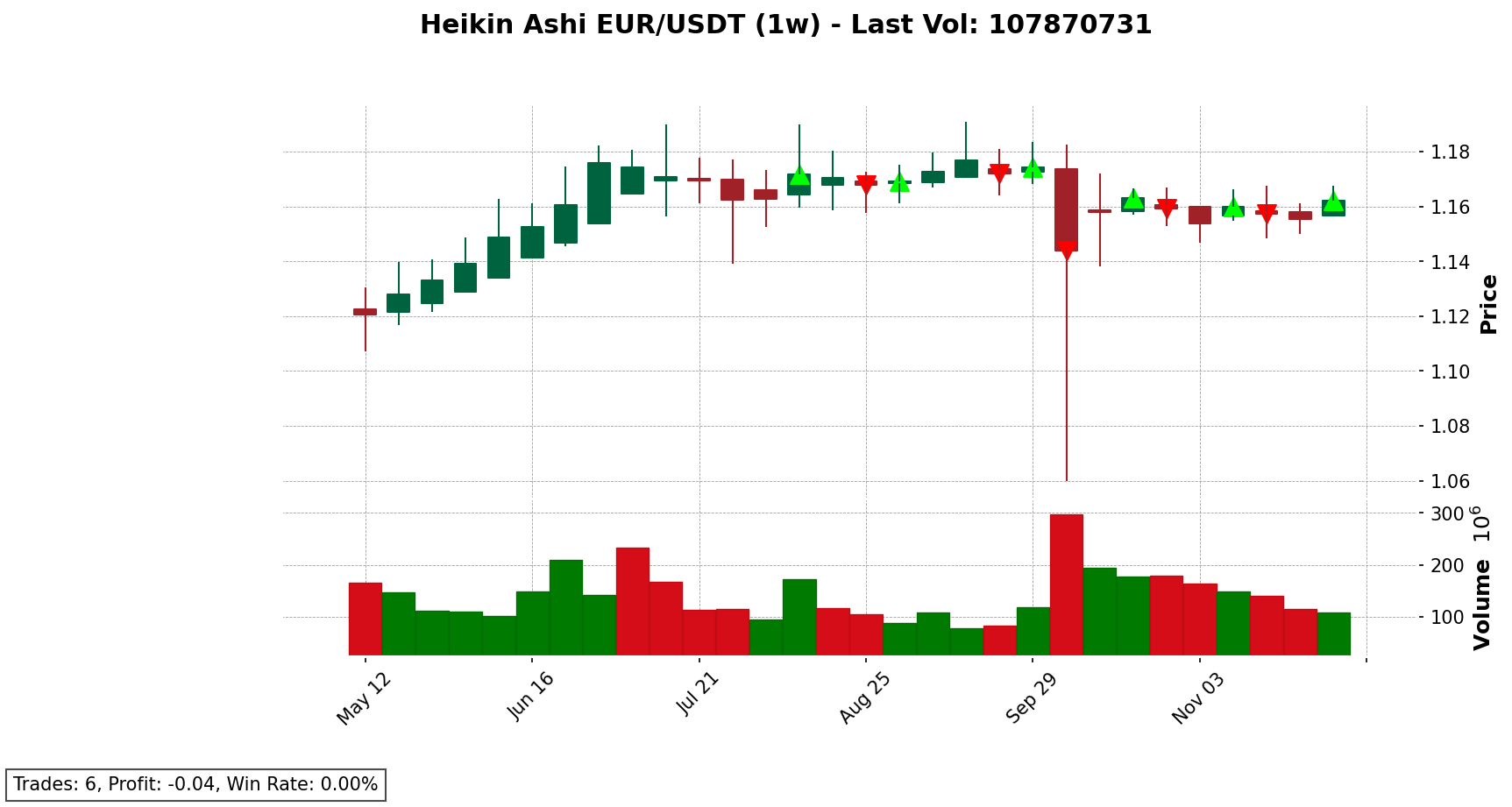 EUR/USDT chart
