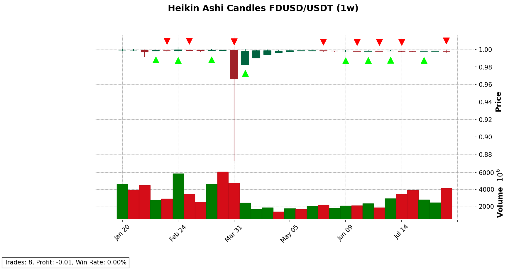 FDUSD/USDT chart