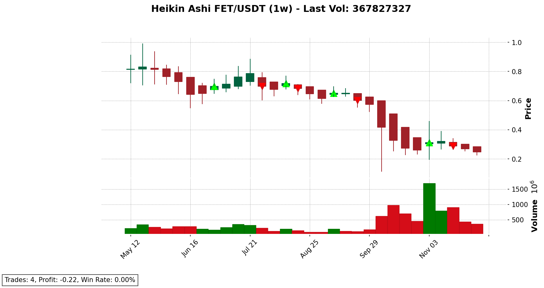 FET/USDT chart