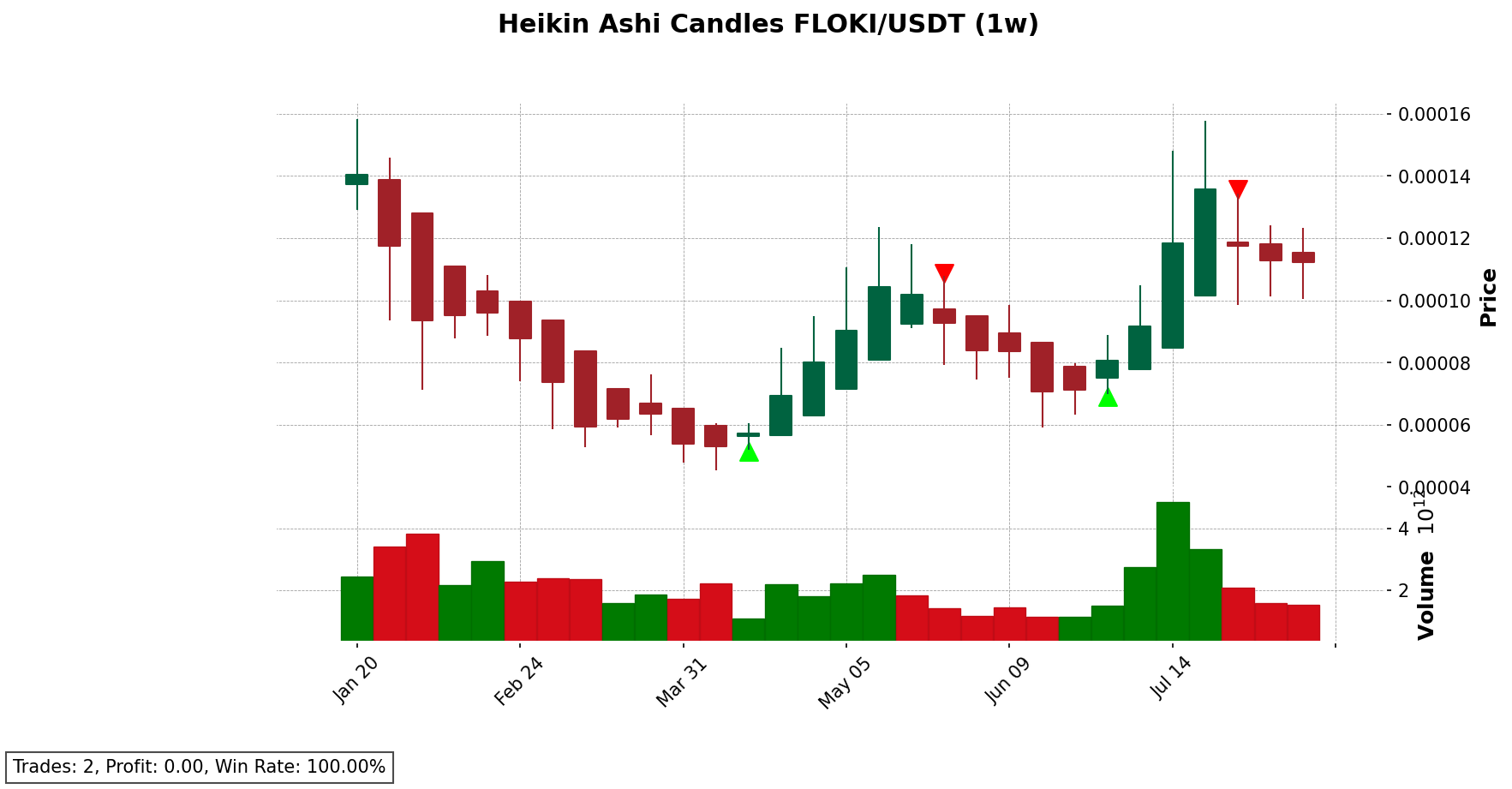 FLOKI/USDT chart