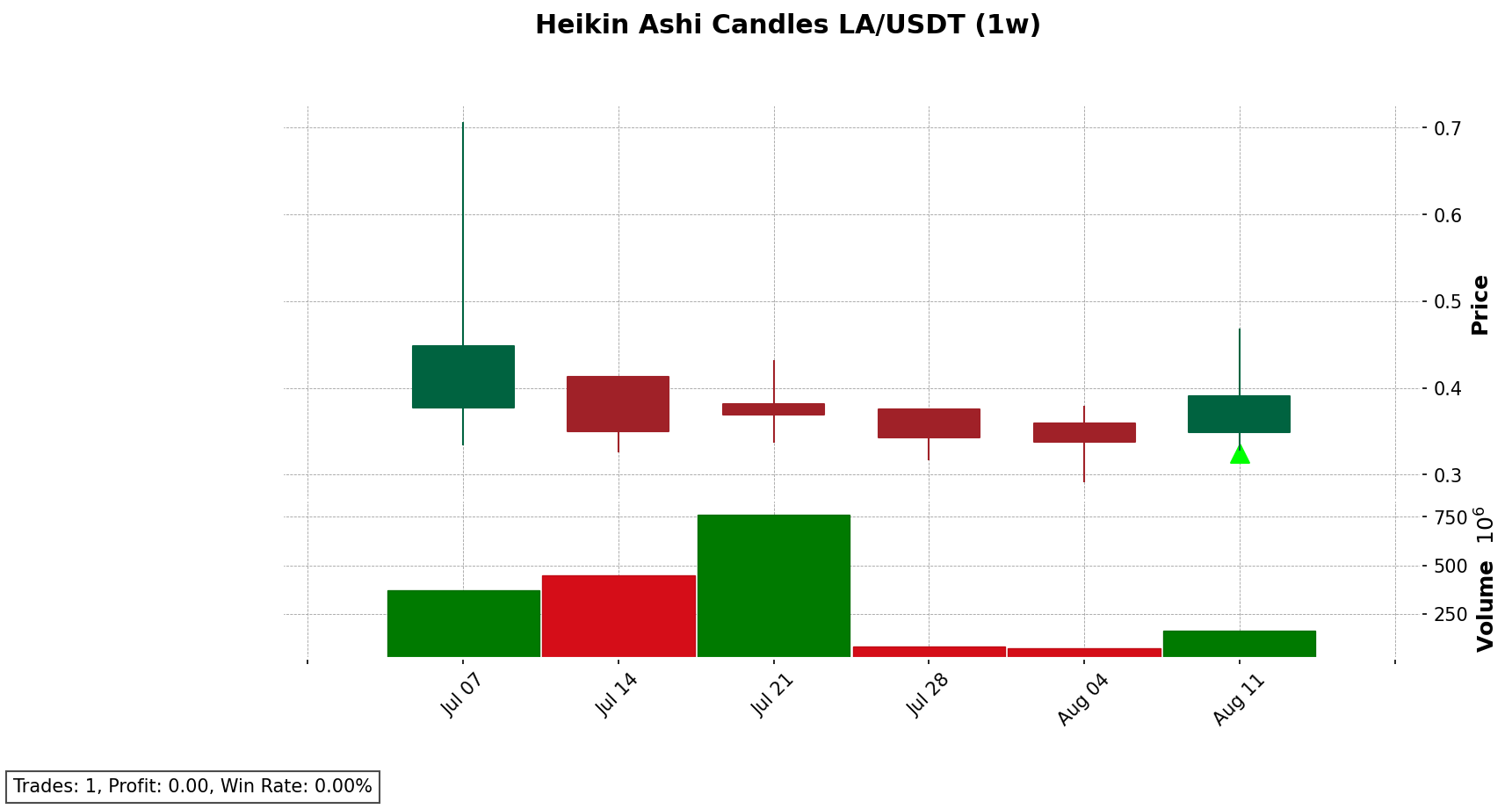 LA/USDT chart