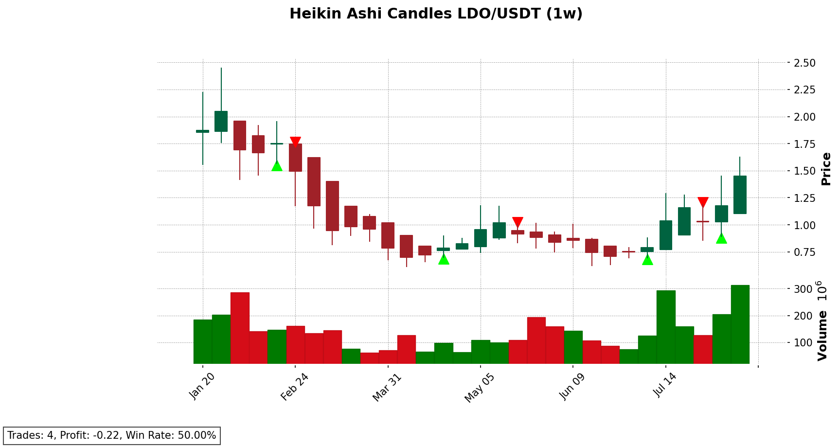 LDO/USDT chart