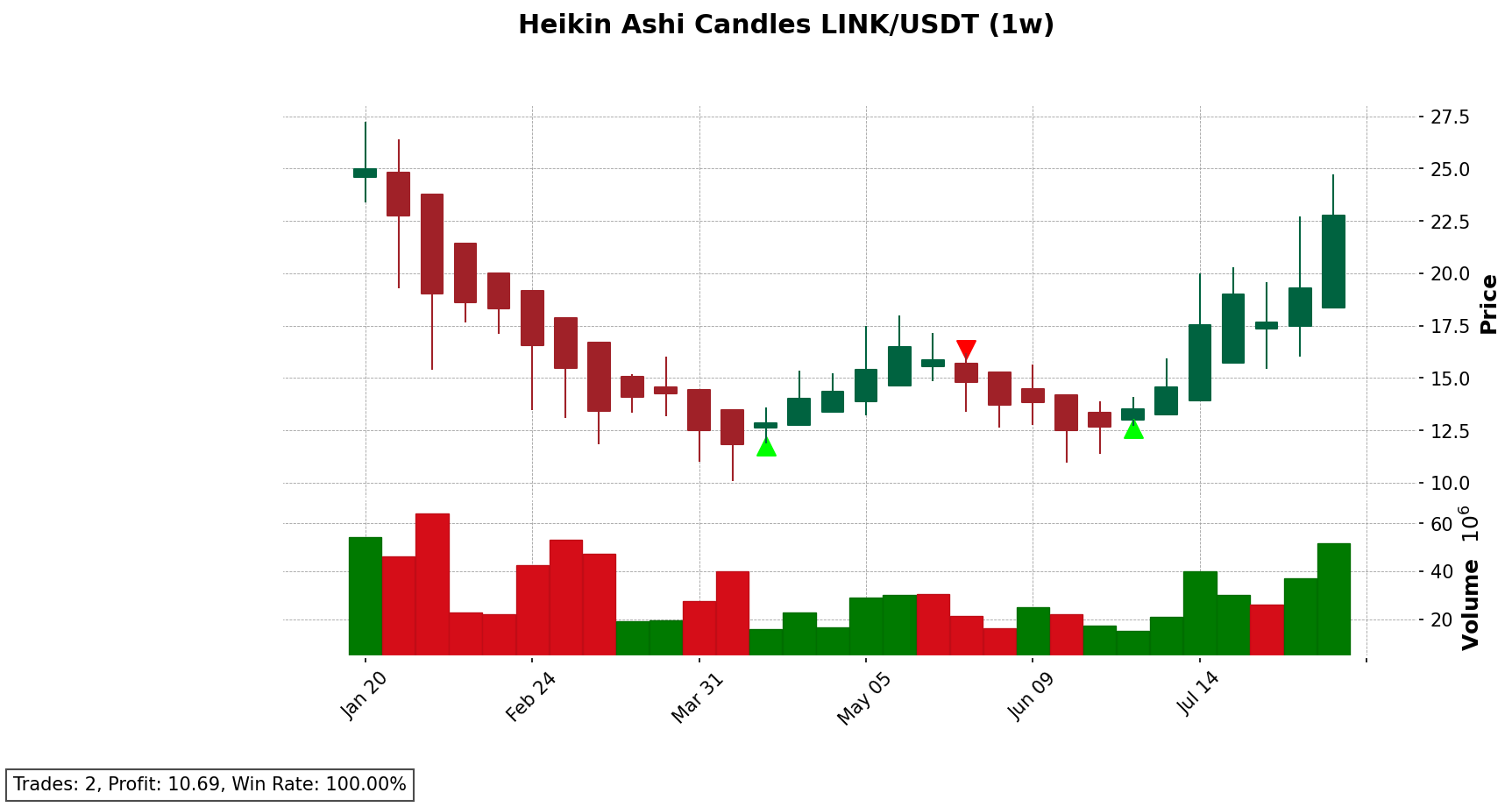 LINK/USDT chart