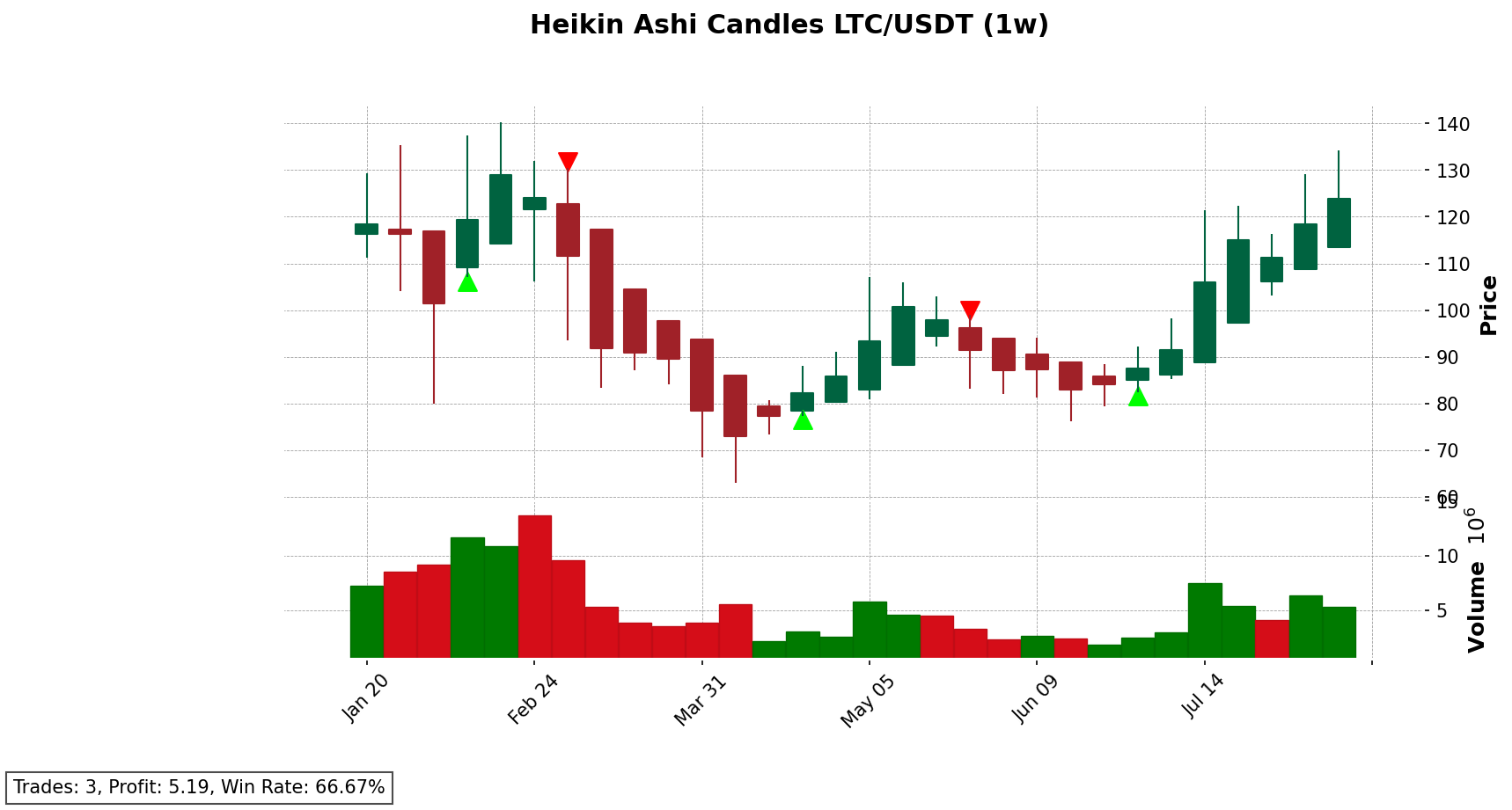 LTC/USDT chart