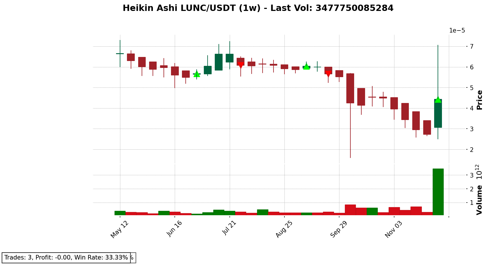LUNC/USDT chart