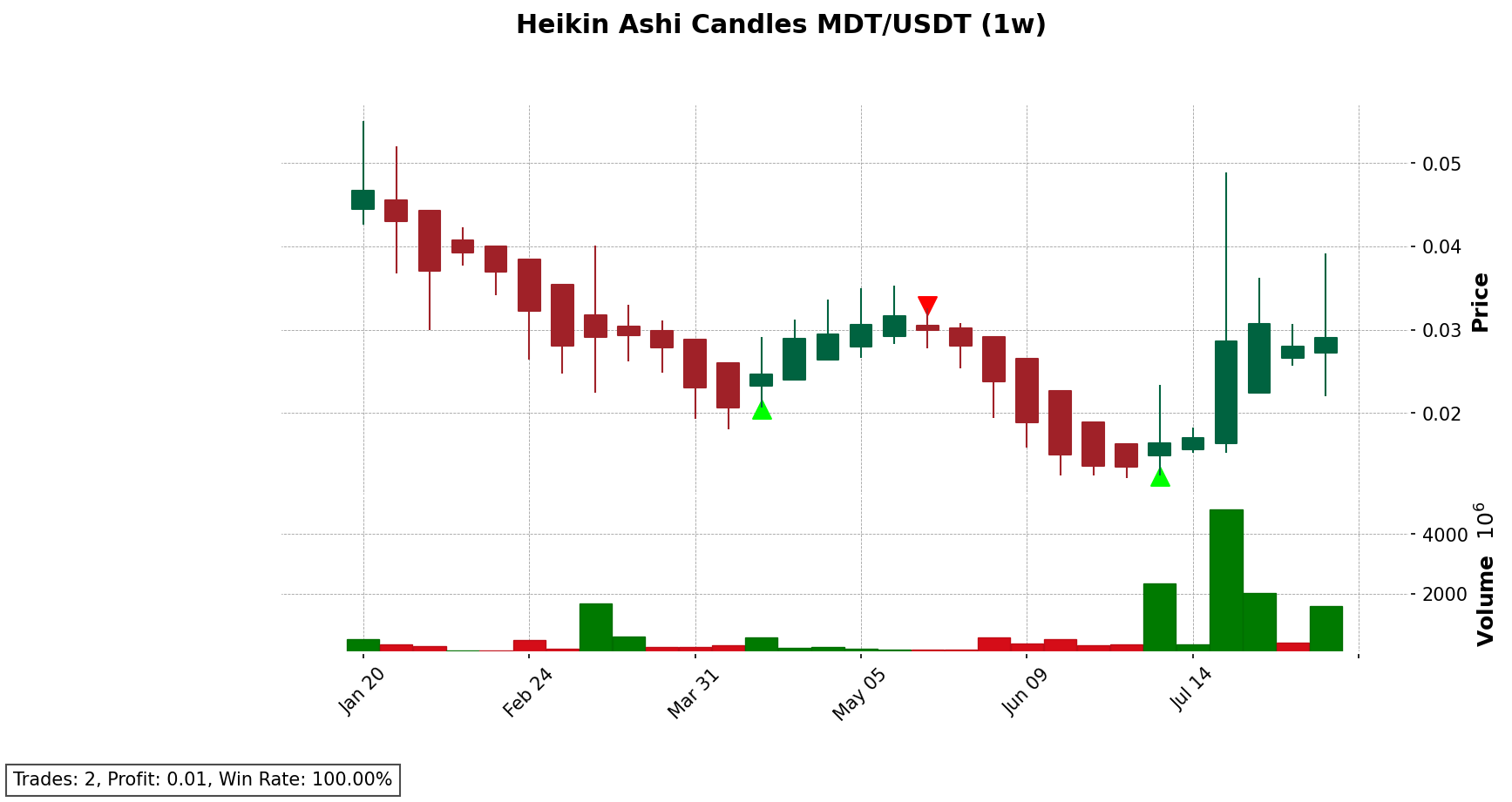 MDT/USDT chart