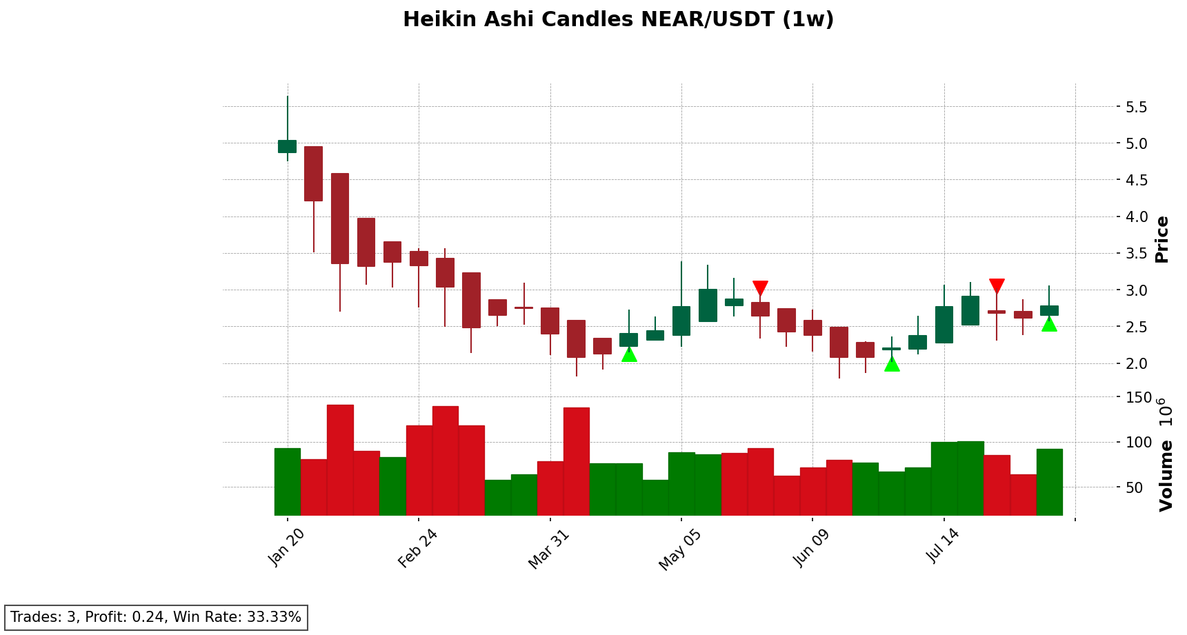 NEAR/USDT chart