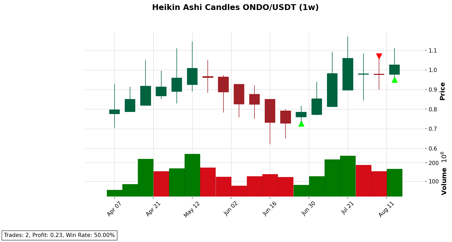 ONDO/USDT chart