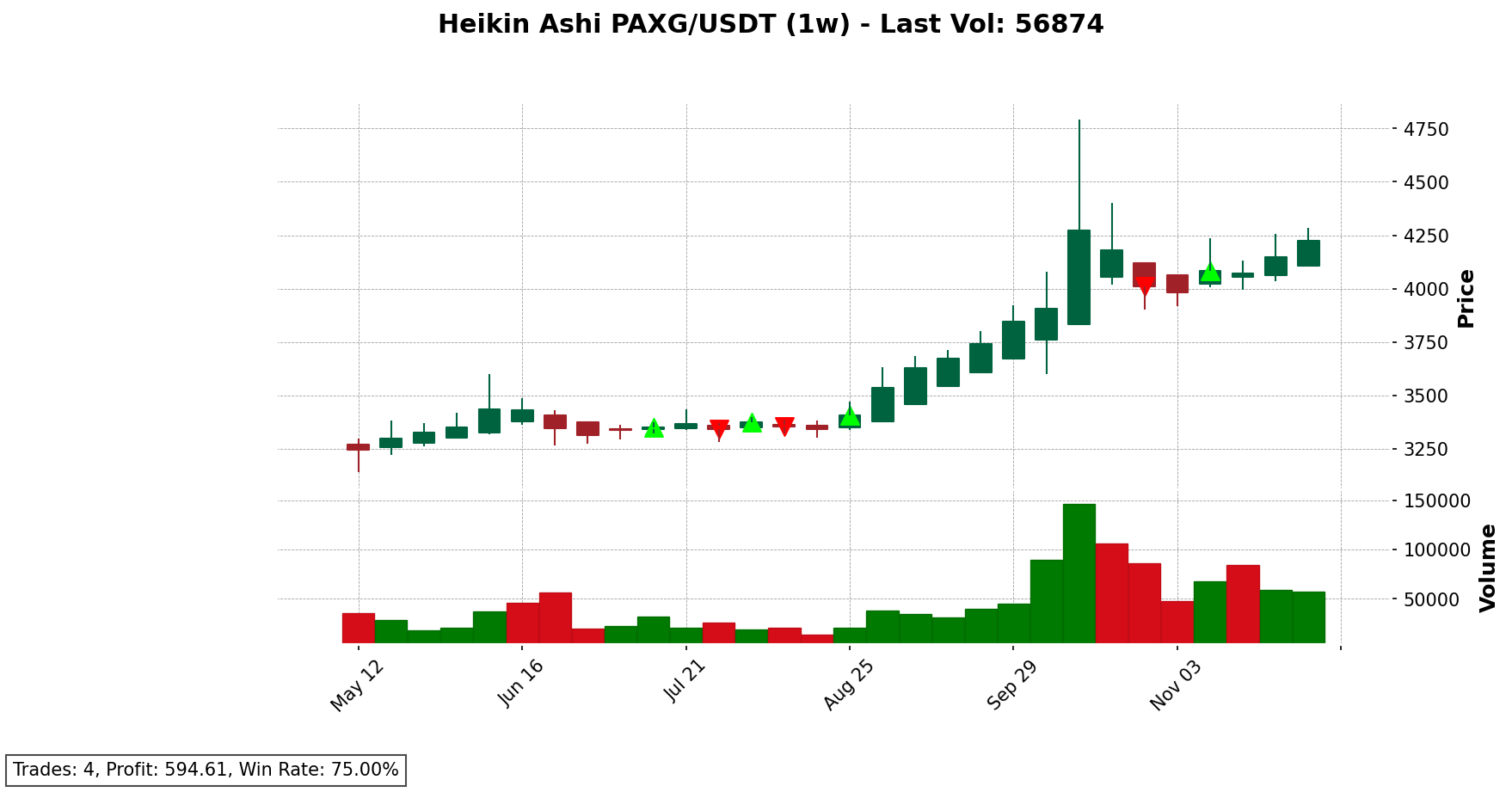 PAXG/USDT chart