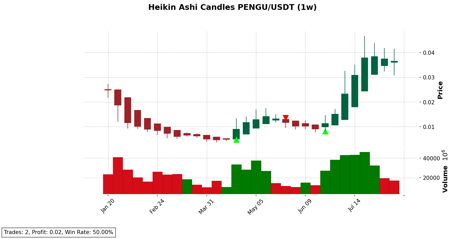 PENGU/USDT chart