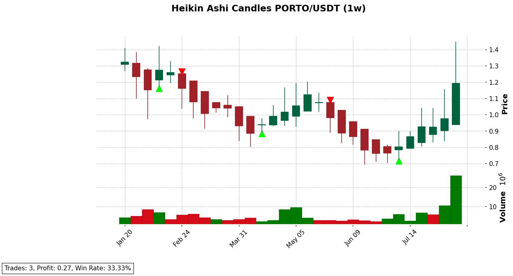 PORTO/USDT chart