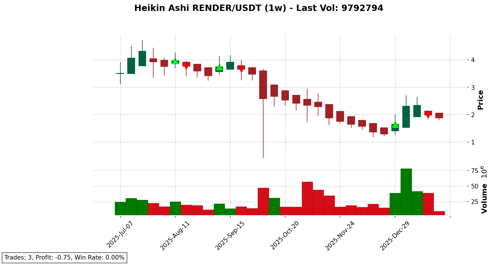 RENDER/USDT chart