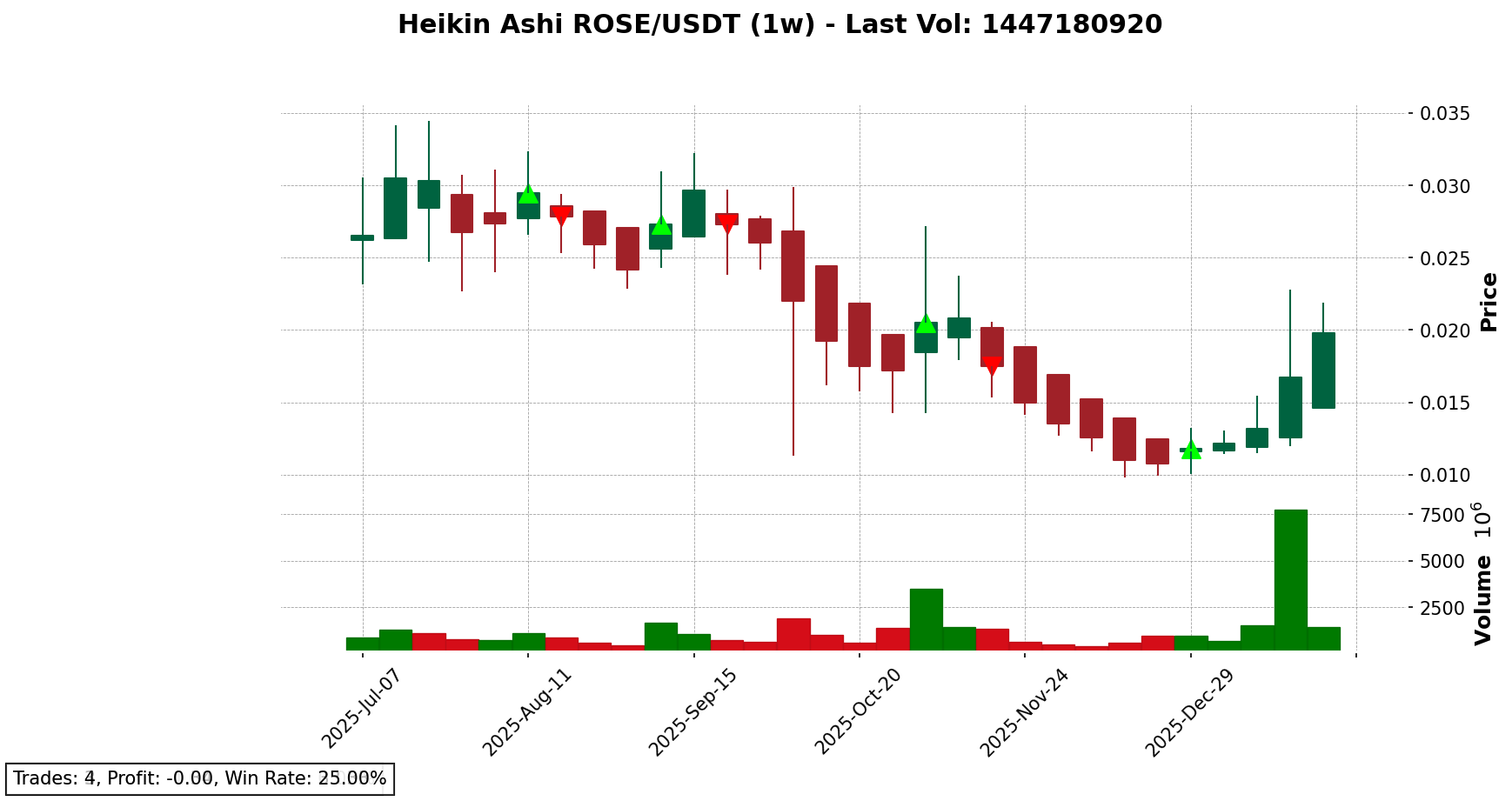 ROSE/USDT chart