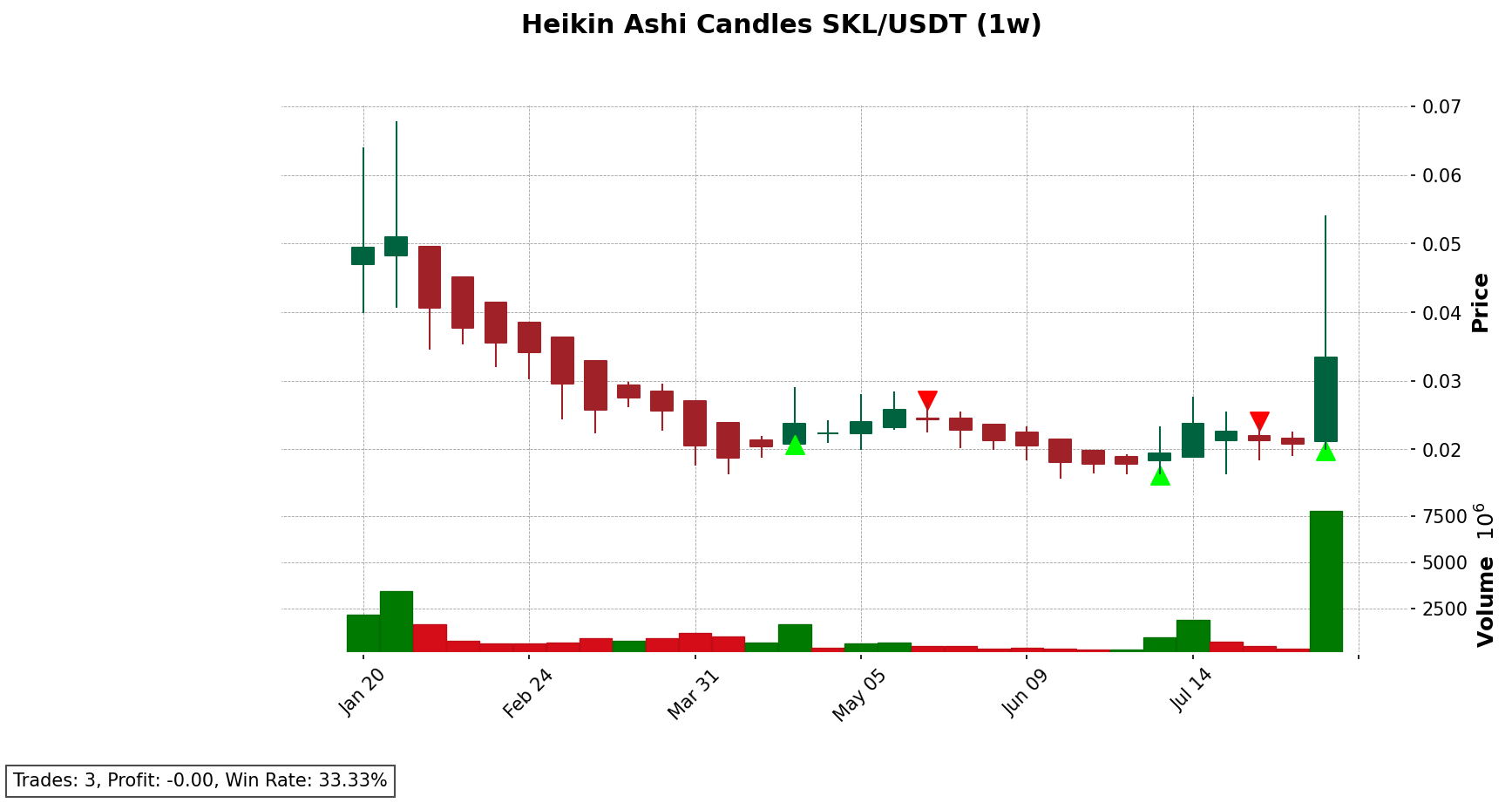 SKL/USDT chart