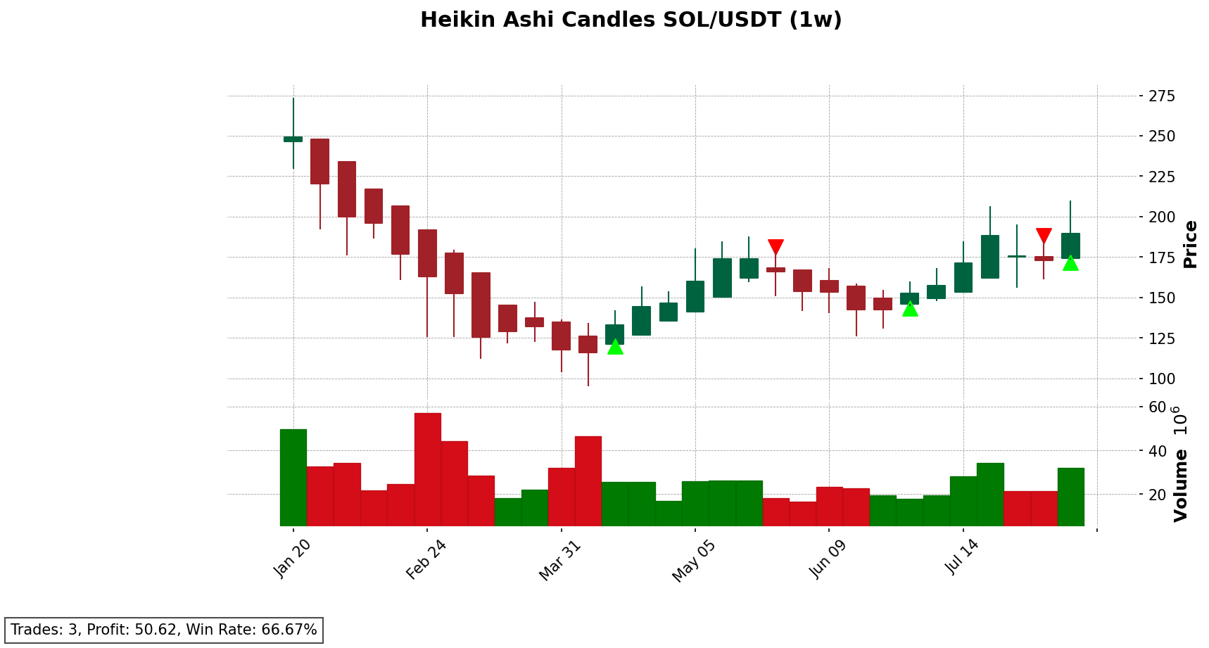 SOL/USDT chart