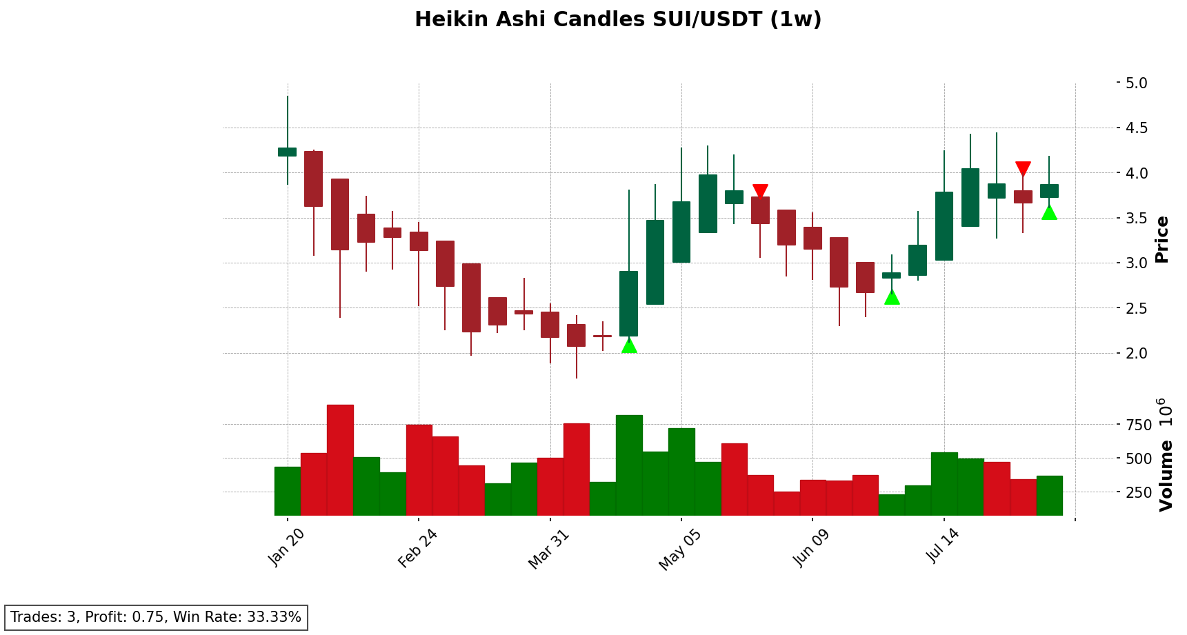 SUI/USDT chart