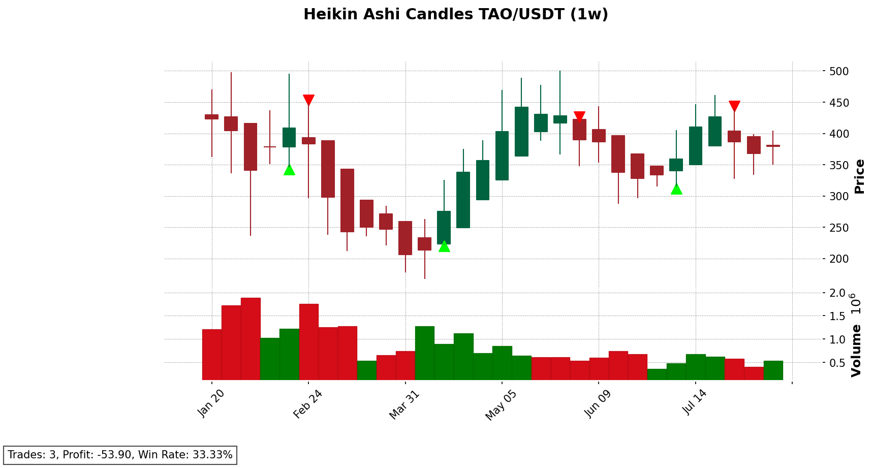 TAO/USDT chart