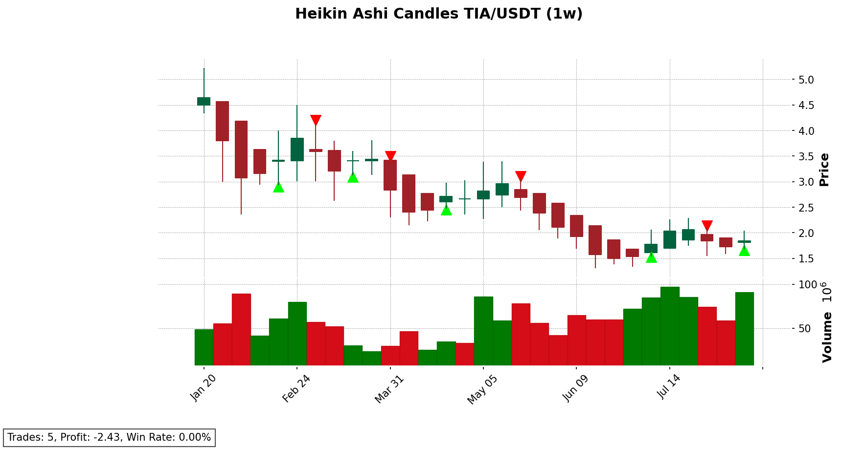 TIA/USDT chart