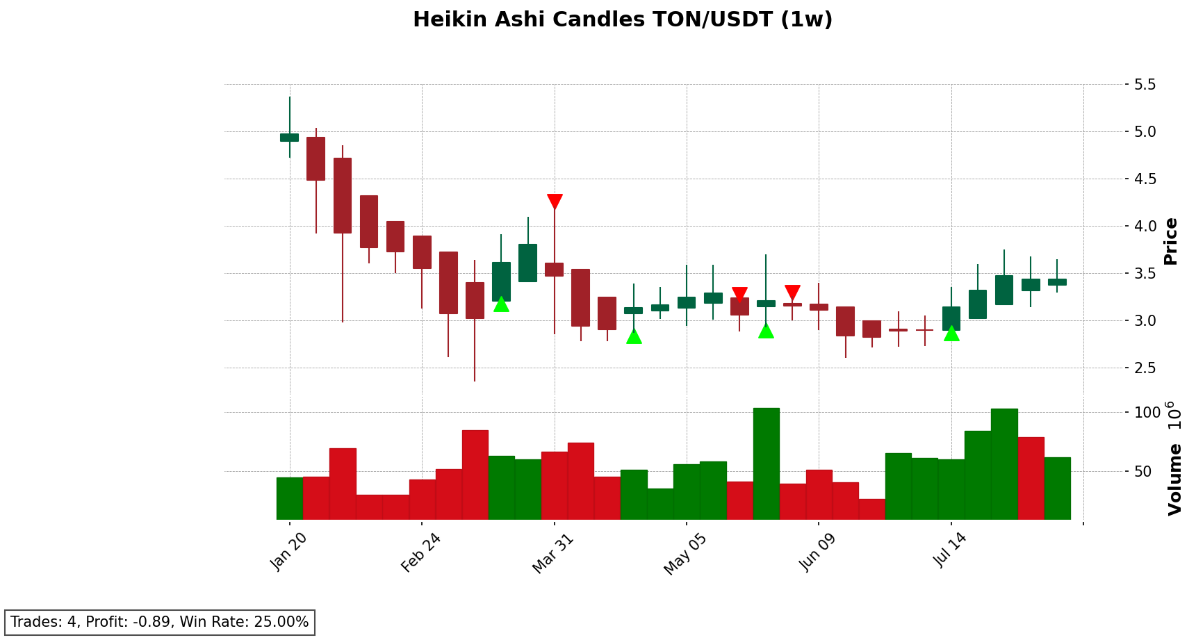 TON/USDT chart