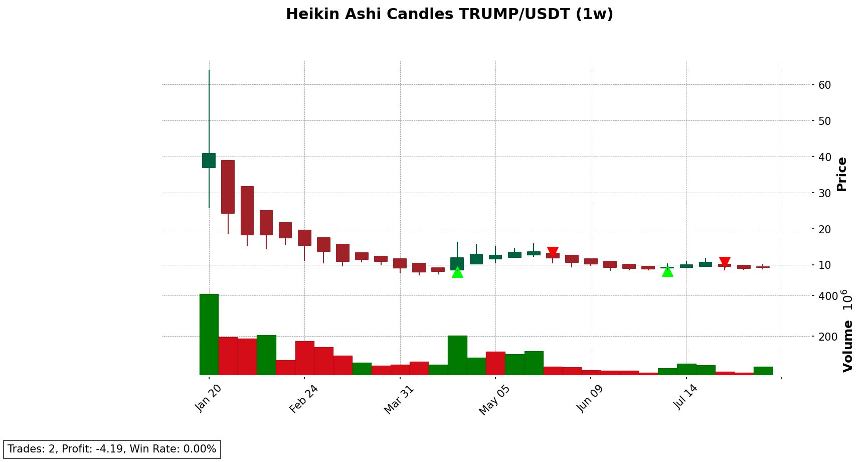 TRUMP/USDT chart