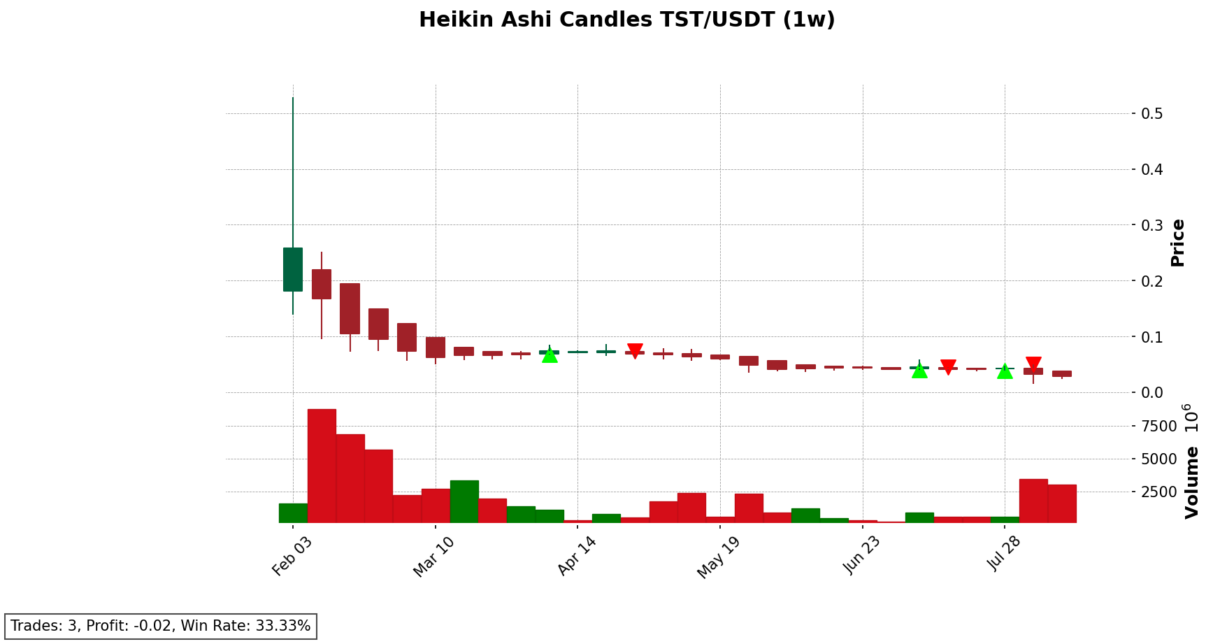 TST/USDT chart