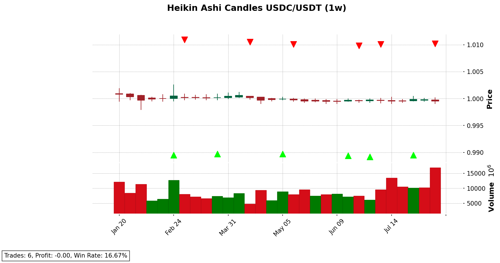 USDC/USDT chart